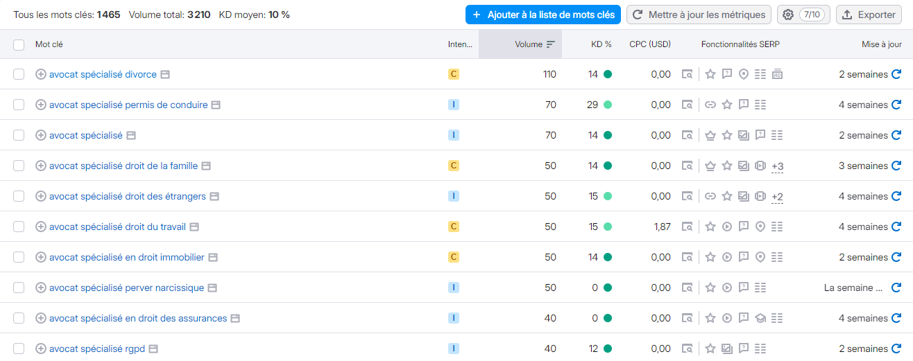 Liste de mots-clés SEO pour avocats spécialisés, montrant des termes comme avocat spécialisé divorce, avocat spécialisé permis de conduire, et avocat spécialisé droit de la famille. Ces mots-clés incluent des données sur le volume de recherche, la difficulté des mots-clés (KD %), et les fonctionnalités SERP associées, permettant aux avocats de mieux cibler leur audience en ligne et d’optimiser leur visibilité.
